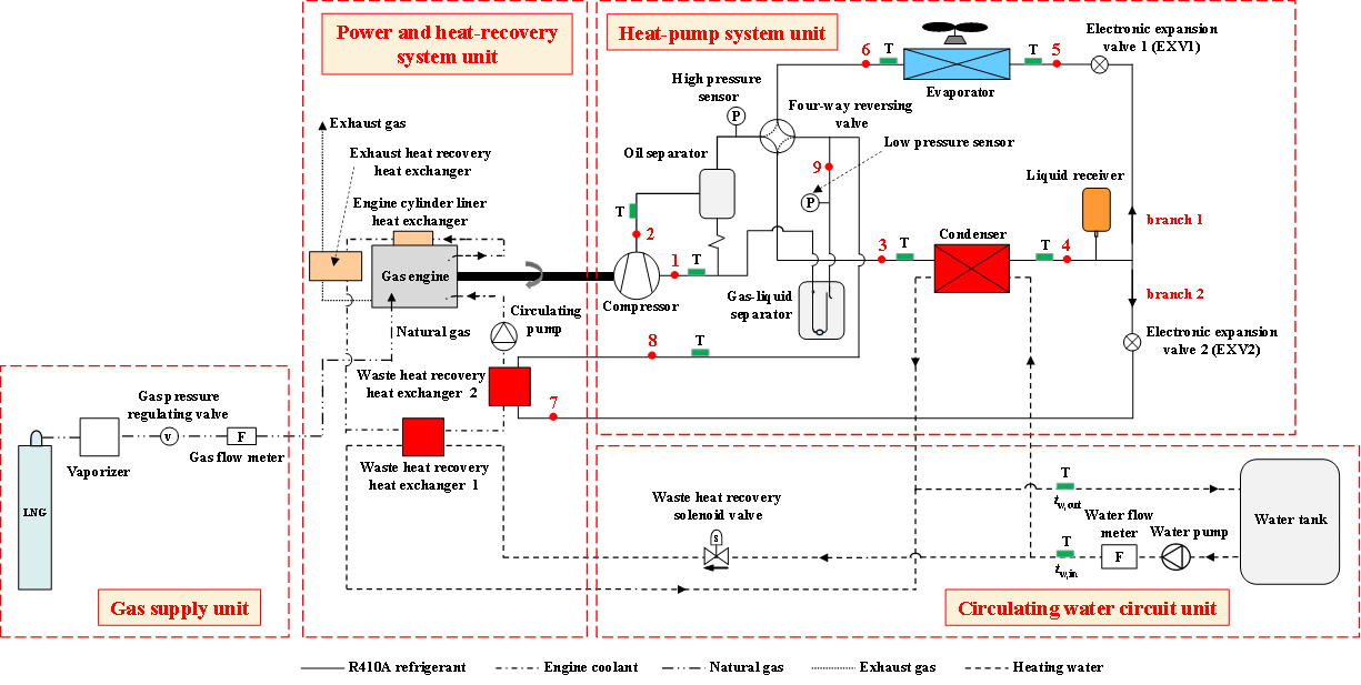 New progress in efficient heating performance of gas engine-driven heat pump (GHP) technology by GIEC Team