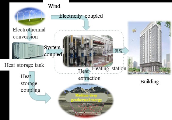 New Progress in Geothermal Energy Storage by GIEC