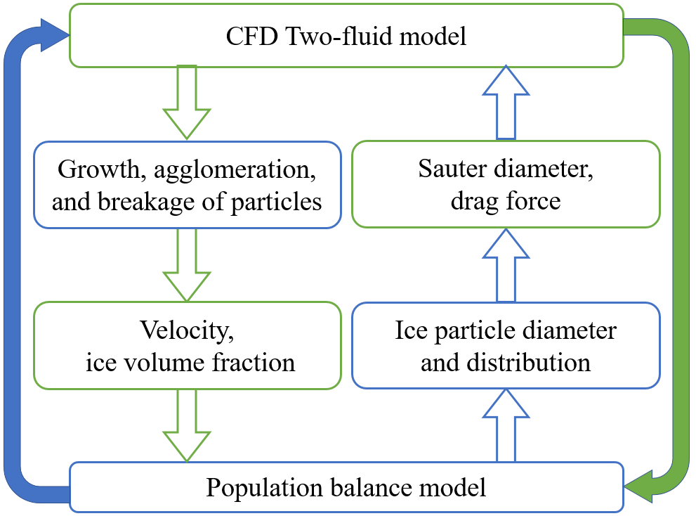 Novel Progress in the Study of the Evolution of Ice Particles During Subcooling Release by GIEC