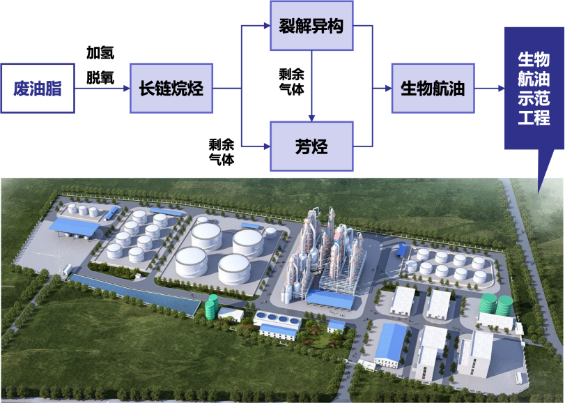 10,000 t/a Bio-jet Fuel Demonstration Project