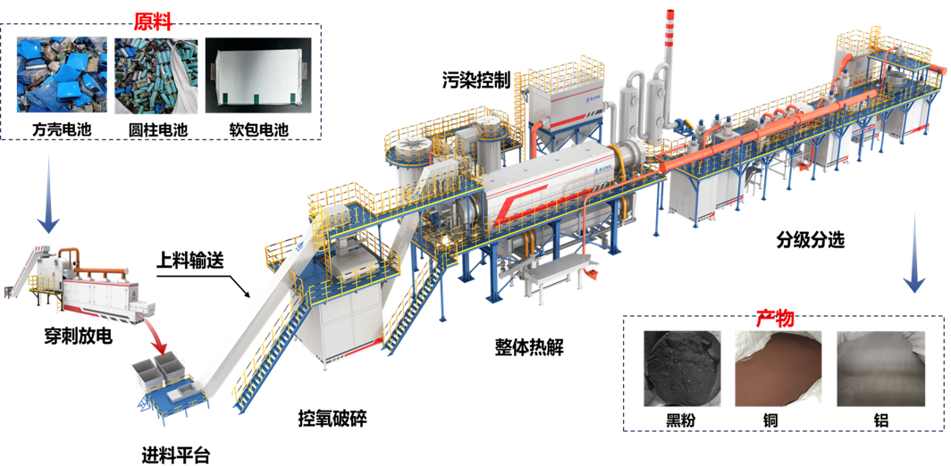 Integrated Turnkey Solutions and Equipment for the Resource Recovery of End-of-Life Lithium-Ion Batteries