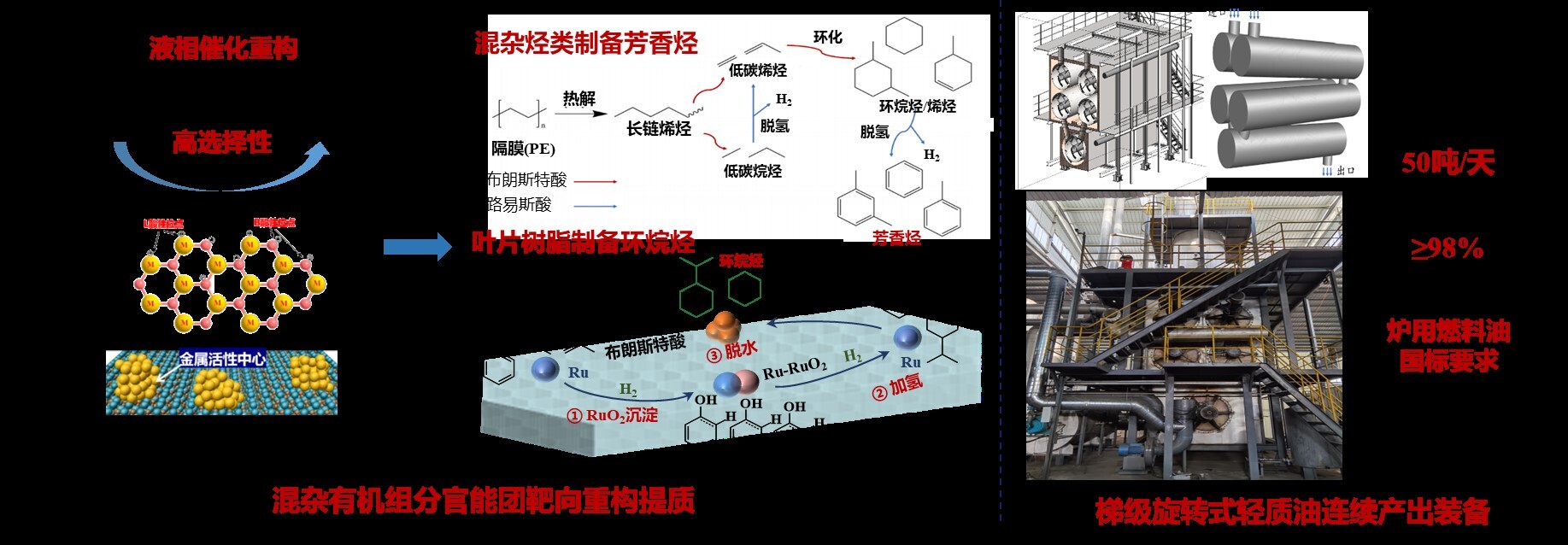 Technological Systems for the Targeted Reconstruction and Selective Synthesis of High-Value Chemicals from Dissociated Organic Components